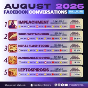 Sara Duterte Impeachment Leads August Facebook Trends